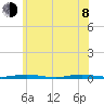 Ocean Beach tide chart for Monday, June 8, 2026