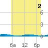 Ocean Beach tide chart for Thursday, July 2, 2026