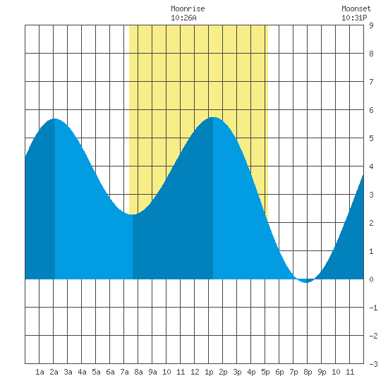 Golden Gate Park tide chart for Monday, January 15, 2024