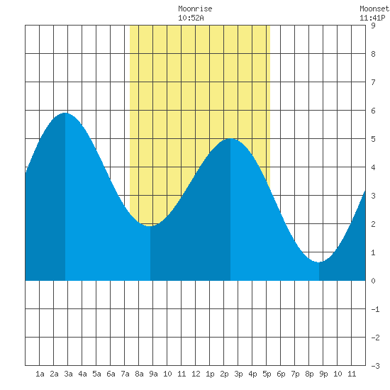 Golden Gate Park tide chart for Tuesday, January 16, 2024