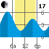Golden Gate Park tide chart for Wednesday, January 17, 2024