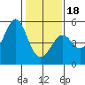 Golden Gate Park tide chart for Thursday, January 18, 2024