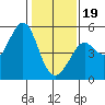 Golden Gate Park tide chart for Friday, January 19, 2024