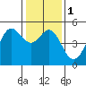 Golden Gate Park tide chart for Monday, January 1, 2024