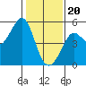Golden Gate Park tide chart for Saturday, January 20, 2024