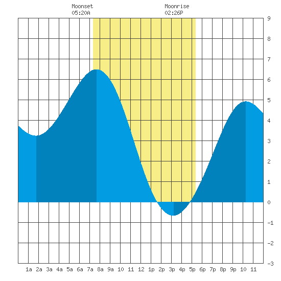 Golden Gate Park tide chart for Monday, January 22, 2024
