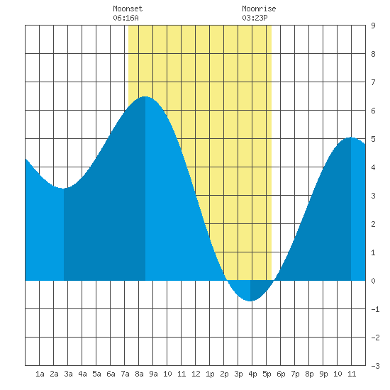 Golden Gate Park tide chart for Tuesday, January 23, 2024