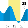 Golden Gate Park tide chart for Tuesday, January 23, 2024
