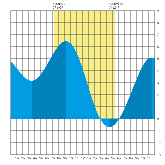Golden Gate Park tide chart for Wednesday, January 24, 2024