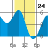 Golden Gate Park tide chart for Wednesday, January 24, 2024