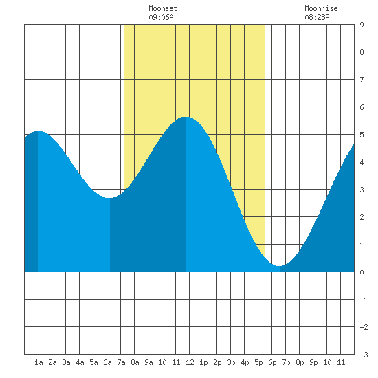 Golden Gate Park tide chart for Sunday, January 28, 2024