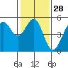 Golden Gate Park tide chart for Sunday, January 28, 2024