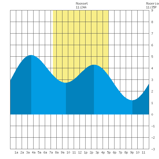 Golden Gate Park tide chart for Tuesday, January 2, 2024