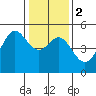 Golden Gate Park tide chart for Tuesday, January 2, 2024
