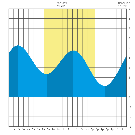 Golden Gate Park tide chart for Tuesday, January 30, 2024
