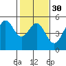 Golden Gate Park tide chart for Tuesday, January 30, 2024