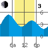Golden Gate Park tide chart for Wednesday, January 3, 2024
