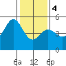 Golden Gate Park tide chart for Thursday, January 4, 2024