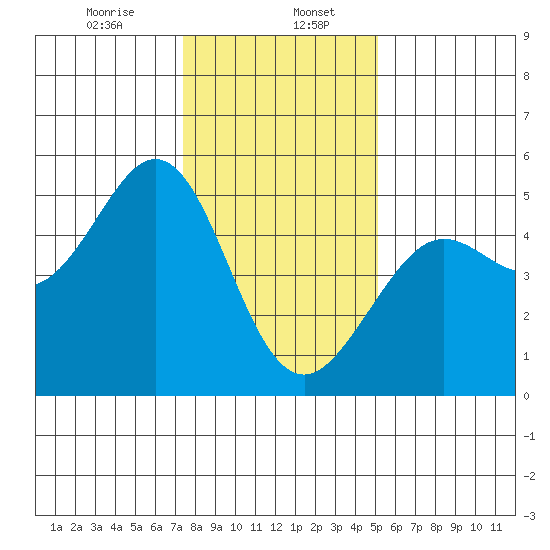 Golden Gate Park tide chart for Saturday, January 6, 2024