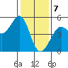 Golden Gate Park tide chart for Sunday, January 7, 2024