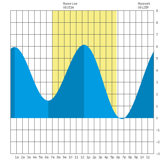 Golden Gate Park tide chart for Monday, February 12, 2024