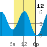 Golden Gate Park tide chart for Monday, February 12, 2024
