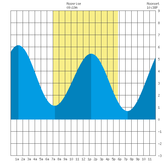 Golden Gate Park tide chart for Tuesday, February 13, 2024