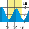 Golden Gate Park tide chart for Tuesday, February 13, 2024
