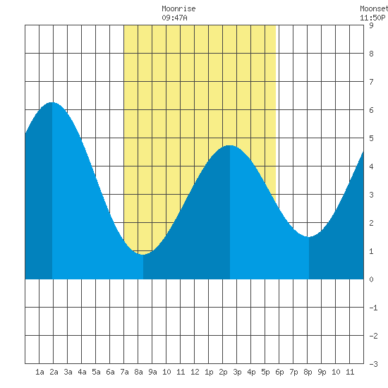 Golden Gate Park tide chart for Wednesday, February 14, 2024
