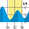 Golden Gate Park tide chart for Wednesday, February 14, 2024
