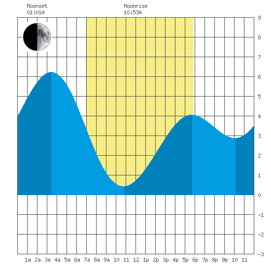 Golden Gate Park tide chart for Friday, February 16, 2024
