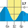 Golden Gate Park tide chart for Saturday, February 17, 2024