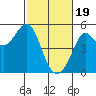 Golden Gate Park tide chart for Monday, February 19, 2024