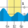 Golden Gate Park tide chart for Thursday, February 1, 2024