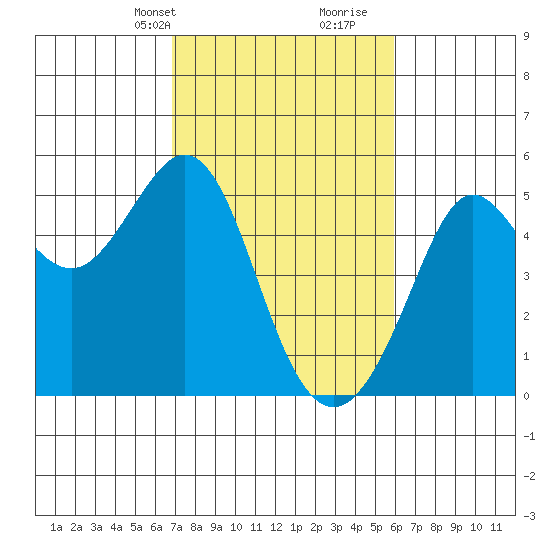 Golden Gate Park tide chart for Tuesday, February 20, 2024