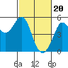 Golden Gate Park tide chart for Tuesday, February 20, 2024