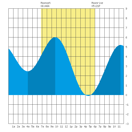 Golden Gate Park tide chart for Friday, February 23, 2024
