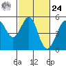 Golden Gate Park tide chart for Saturday, February 24, 2024