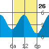 Golden Gate Park tide chart for Monday, February 26, 2024