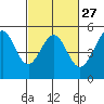 Golden Gate Park tide chart for Tuesday, February 27, 2024
