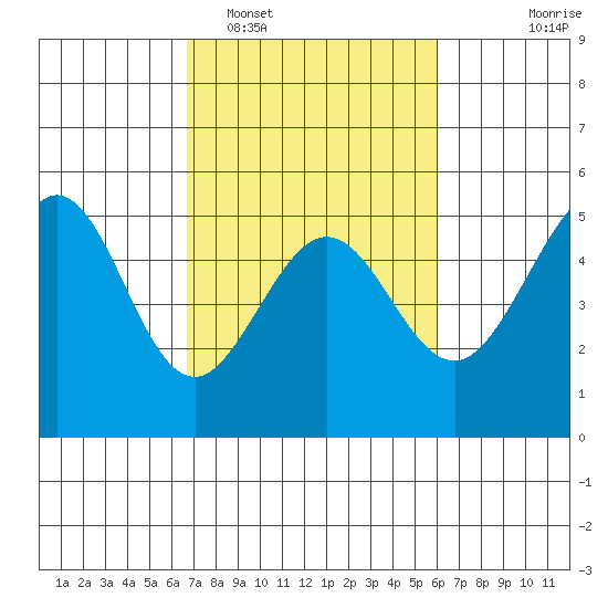 Golden Gate Park tide chart for Wednesday, February 28, 2024