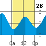 Golden Gate Park tide chart for Wednesday, February 28, 2024
