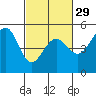 Golden Gate Park tide chart for Thursday, February 29, 2024