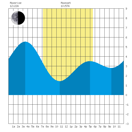 Golden Gate Park tide chart for Friday, February 2, 2024