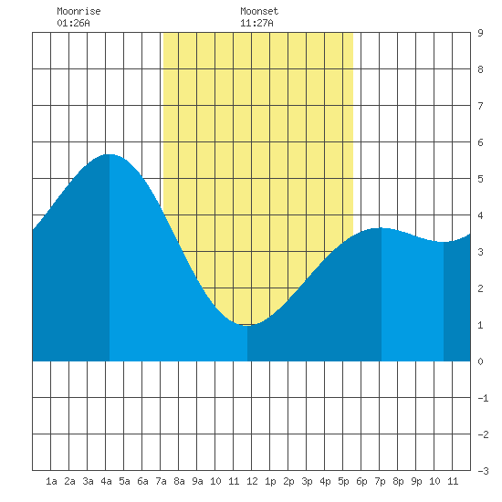 Golden Gate Park tide chart for Saturday, February 3, 2024
