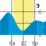 Golden Gate Park tide chart for Saturday, February 3, 2024