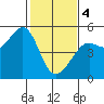 Golden Gate Park tide chart for Sunday, February 4, 2024