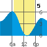 Golden Gate Park tide chart for Monday, February 5, 2024