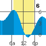 Golden Gate Park tide chart for Tuesday, February 6, 2024