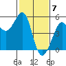 Golden Gate Park tide chart for Wednesday, February 7, 2024